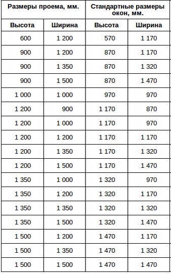 Стандартные размеры окон для частного дома